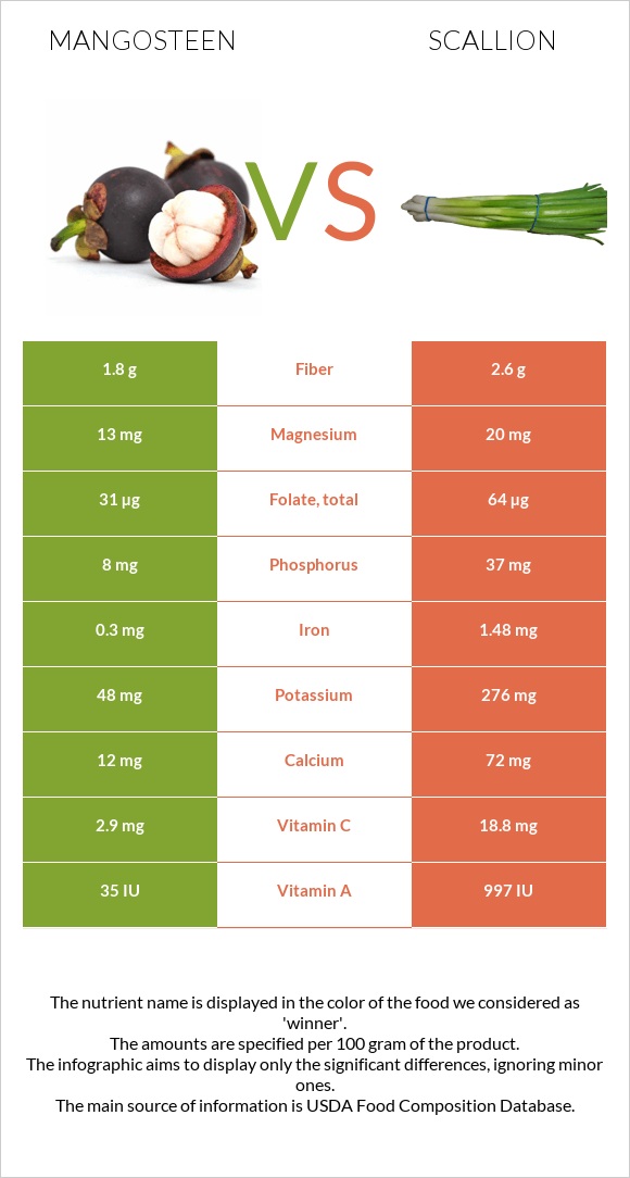 Purple mangosteen vs Կանաչ սոխ infographic