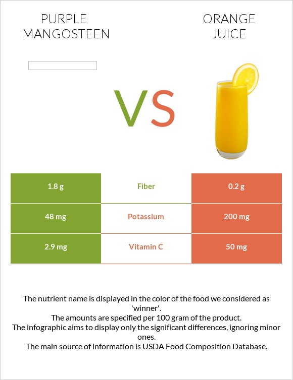 Purple mangosteen vs Orange juice infographic
