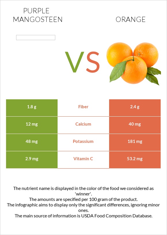 Purple mangosteen vs Orange infographic