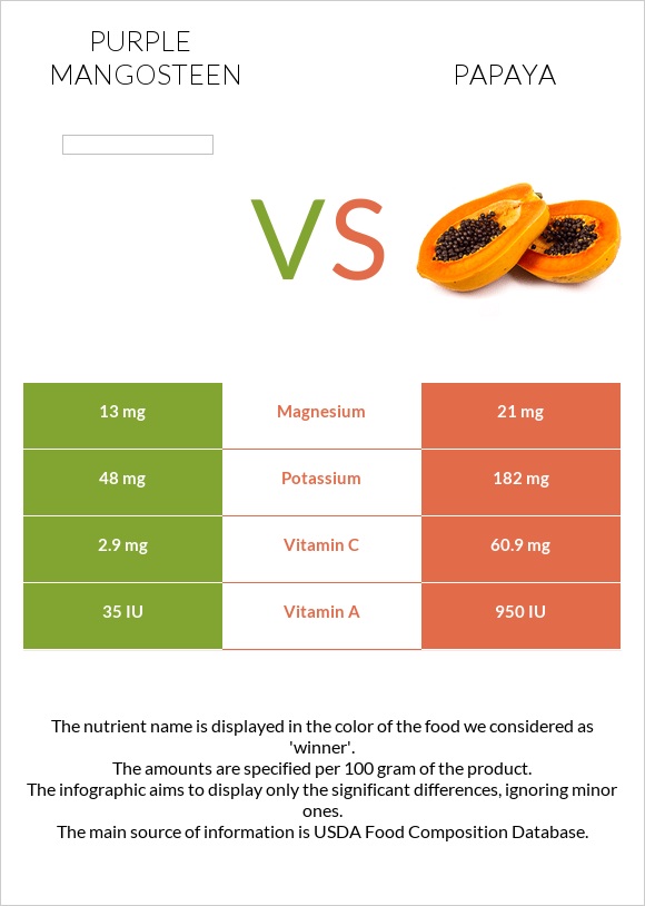 Purple mangosteen vs Papaya infographic