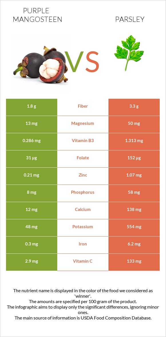 Purple mangosteen vs Parsley infographic