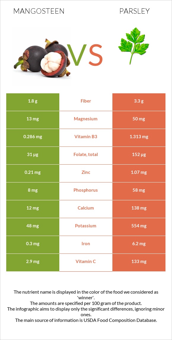 Purple mangosteen vs Parsley infographic