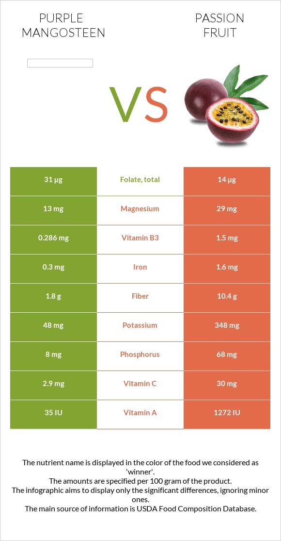 Purple mangosteen vs Passion fruit infographic