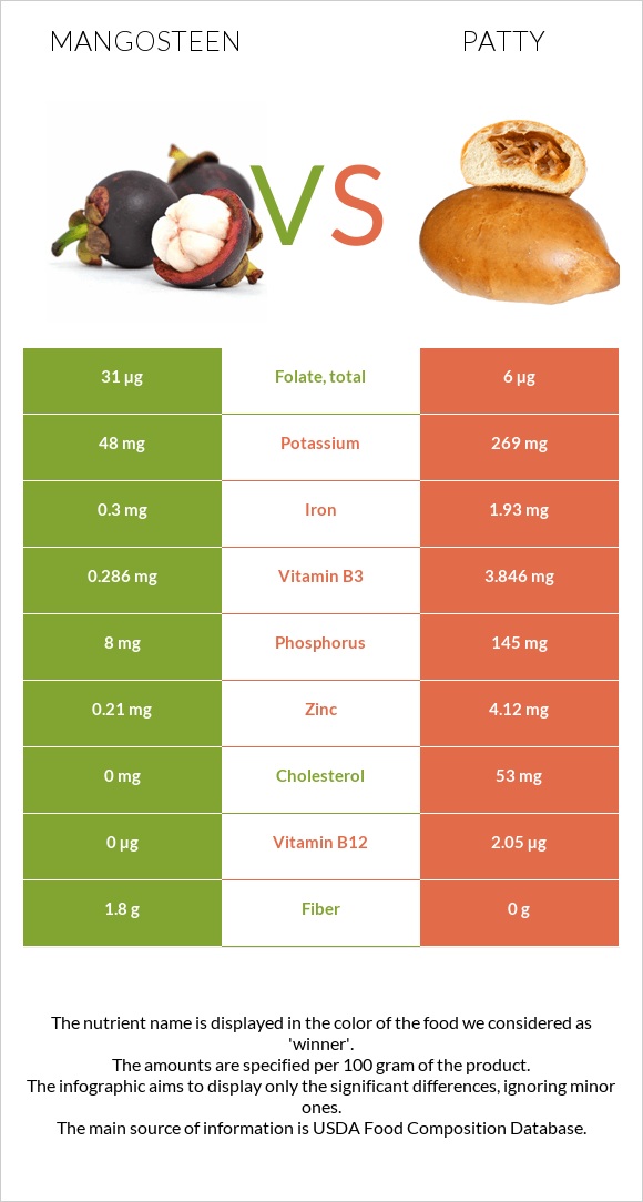 Mangosteen vs Patty infographic