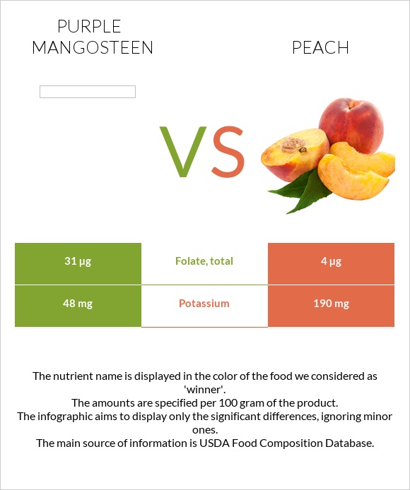 Purple mangosteen vs Դեղձ infographic