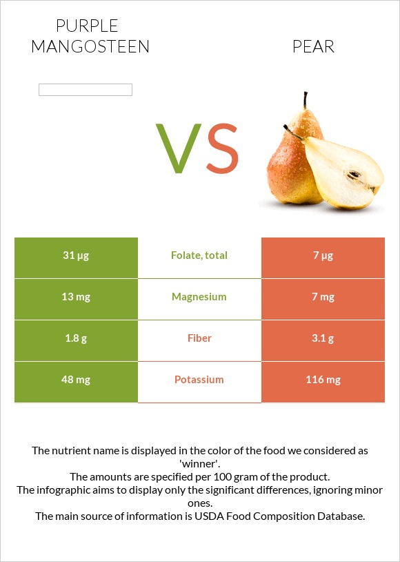 Purple mangosteen vs Pear infographic