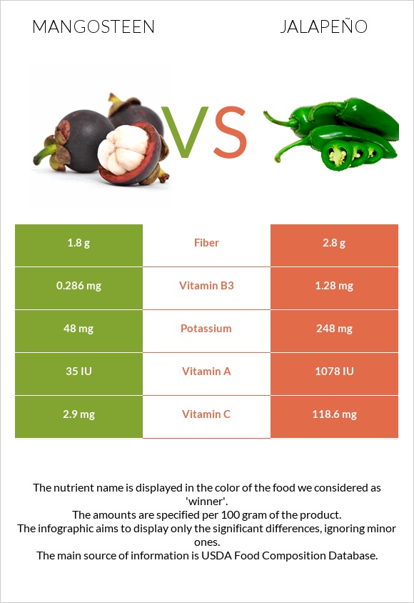 Purple mangosteen vs Հալապենո infographic