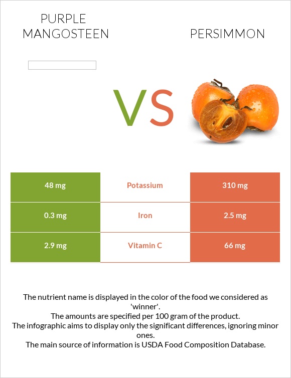 Purple mangosteen vs Խուրմա infographic