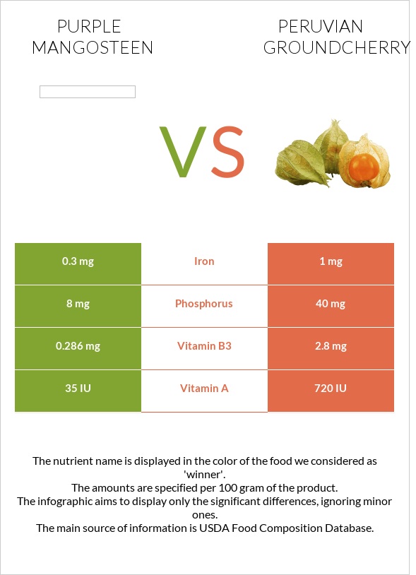 Purple mangosteen vs Peruvian groundcherry infographic