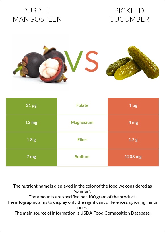 Purple mangosteen vs Pickled cucumber infographic