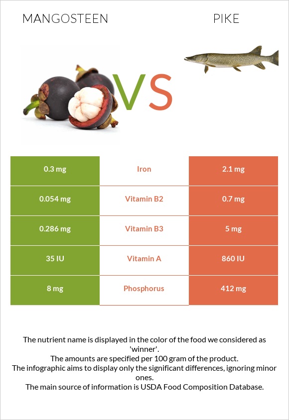 Mangosteen vs Pike infographic