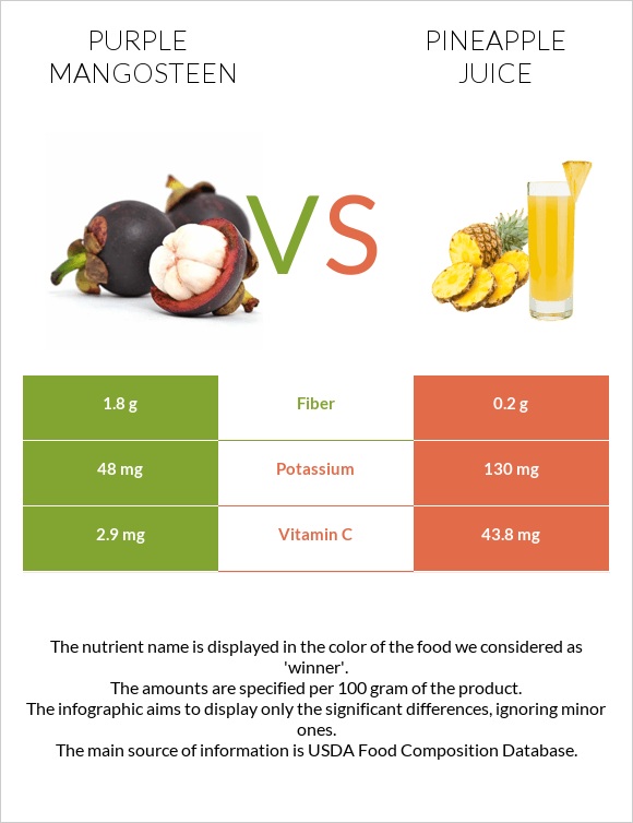 Purple mangosteen vs Արքայախնձորի հյութ infographic