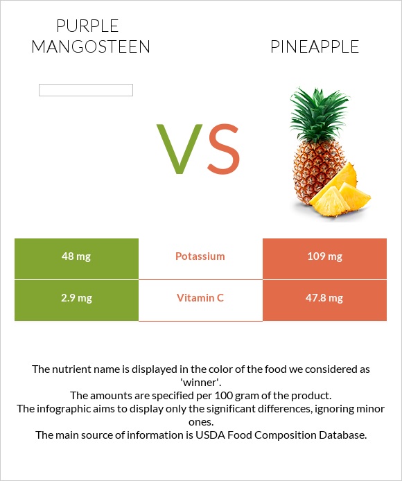 Purple mangosteen vs Pineapple infographic