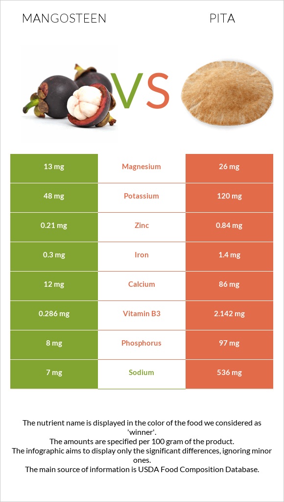 Purple mangosteen vs Պիտա հաց infographic