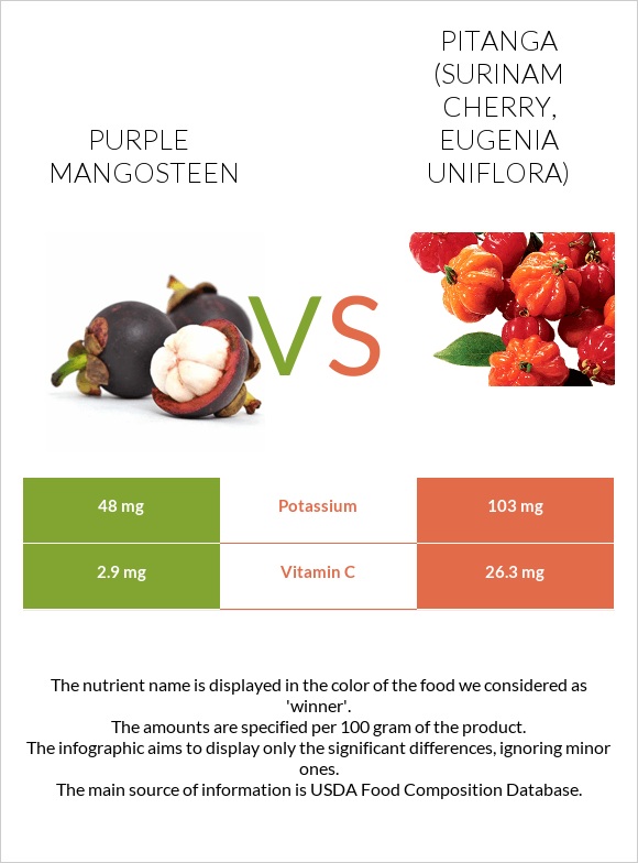Purple mangosteen vs Pitanga (Surinam cherry) infographic