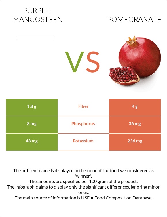 Purple mangosteen vs Pomegranate infographic