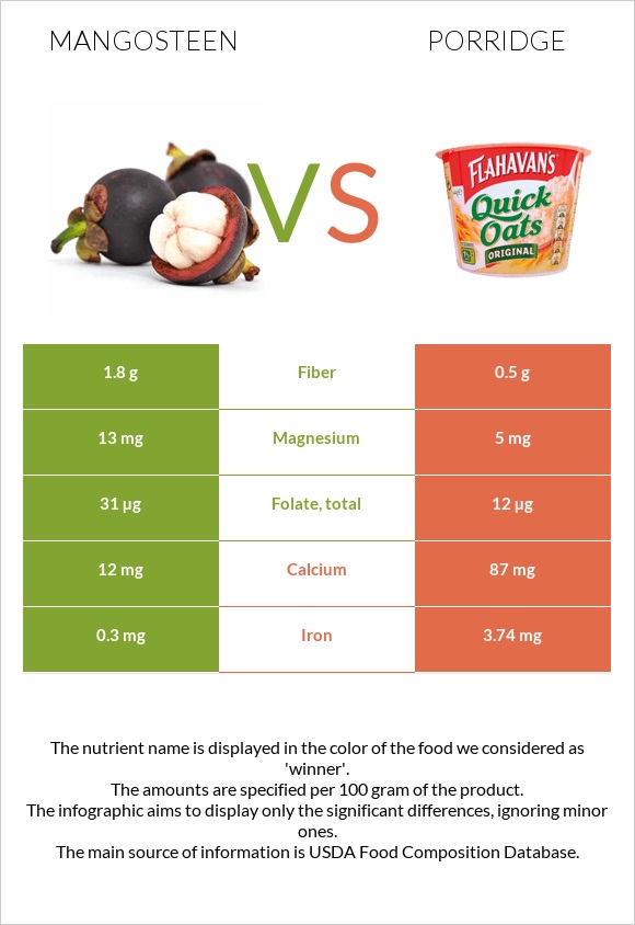 Mangosteen vs Porridge infographic