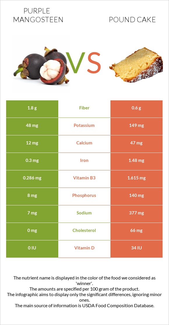 Purple mangosteen vs Pound cake infographic