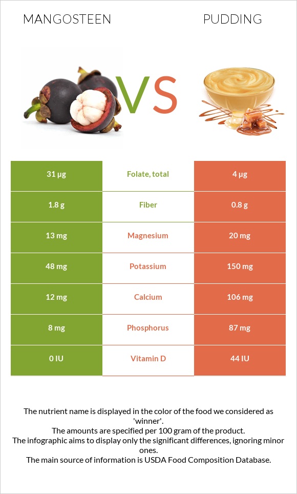 Mangosteen vs Pudding infographic