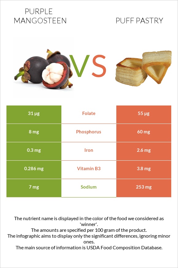 Purple mangosteen vs Կարկանդակ Շերտավոր Խմորով infographic