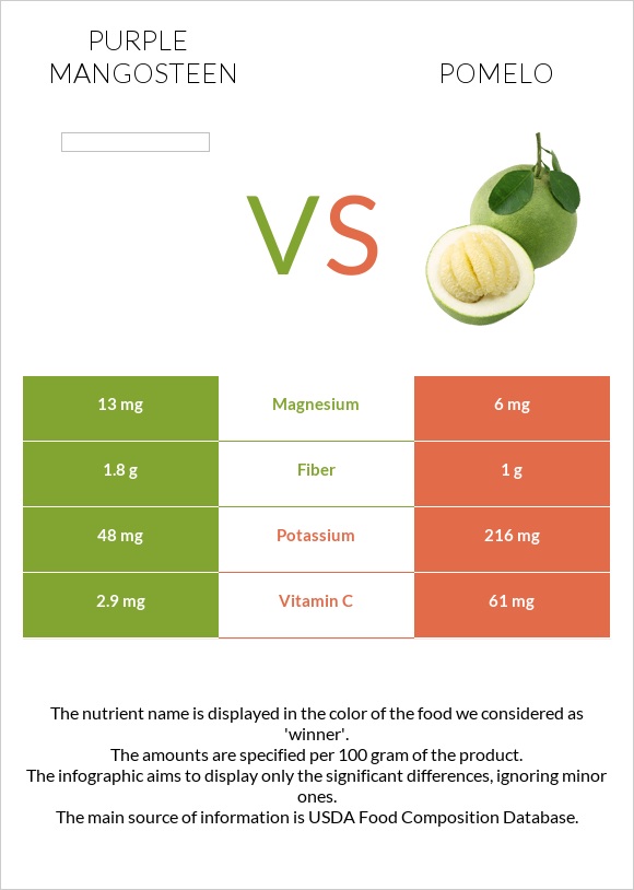 Purple mangosteen vs Պոմելո infographic