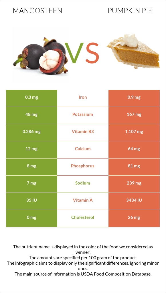 Mangosteen vs Pumpkin pie infographic