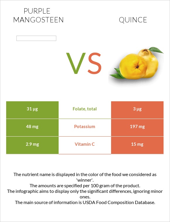 Purple mangosteen vs Quince infographic