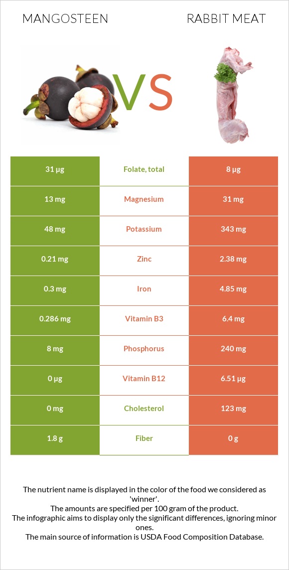 Mangosteen vs Rabbit Meat infographic