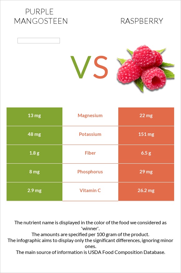 Purple mangosteen vs Raspberry infographic