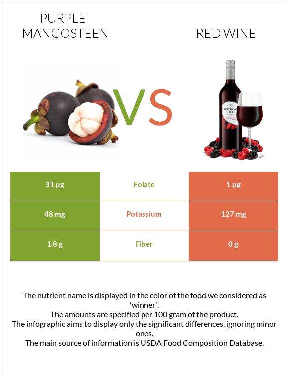 Mangosteen vs Red Wine infographic