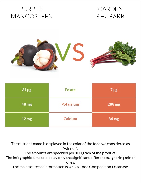 Mangosteen vs Garden rhubarb infographic