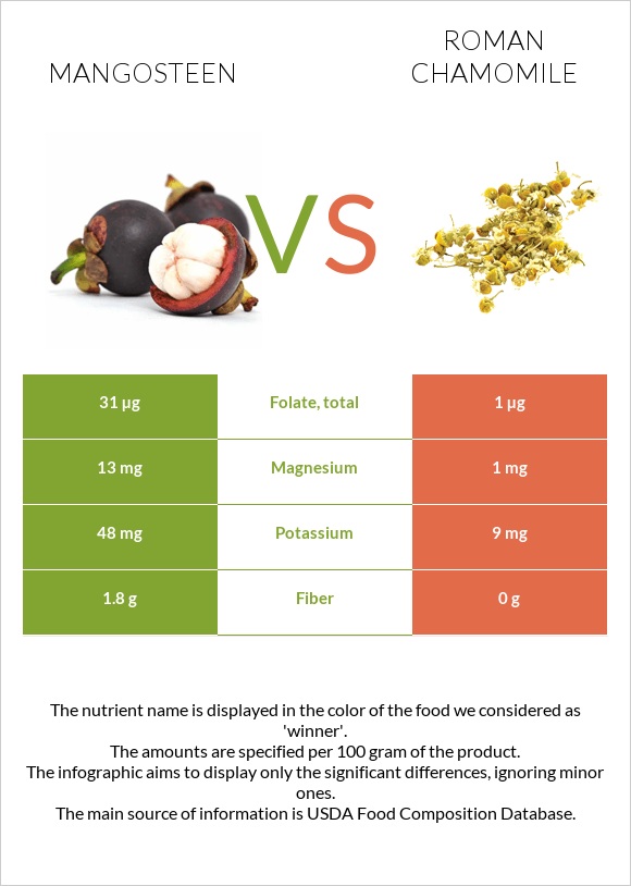 Mangosteen vs Roman chamomile infographic