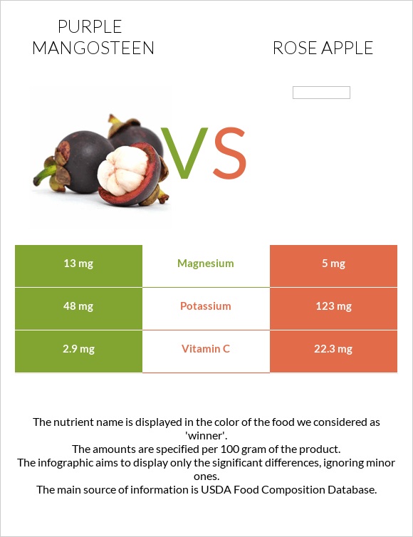 Purple mangosteen vs Rose apple infographic