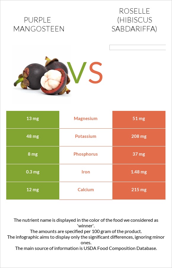 Purple mangosteen vs Roselle infographic