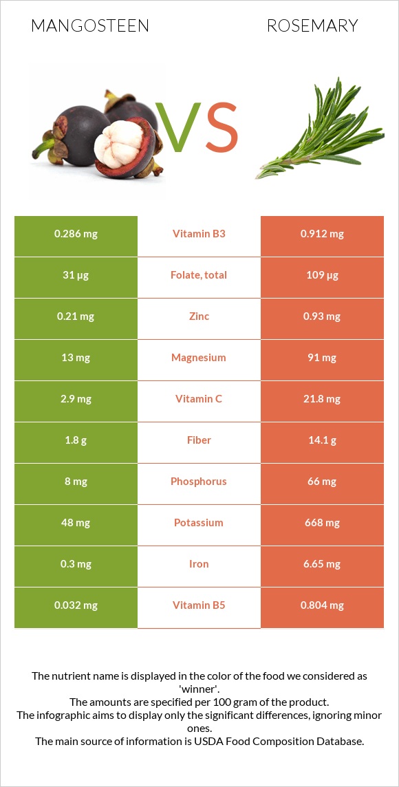 Mangosteen vs Rosemary infographic