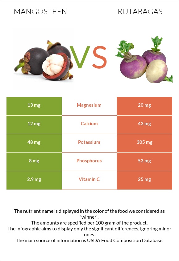 Mangosteen vs Rutabagas infographic