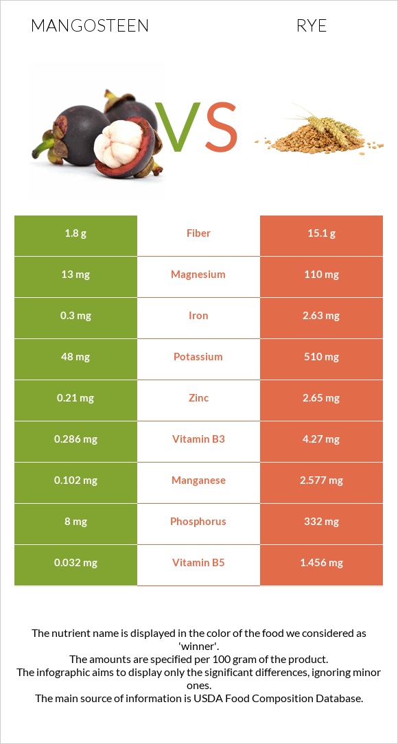 Mangosteen vs Rye infographic