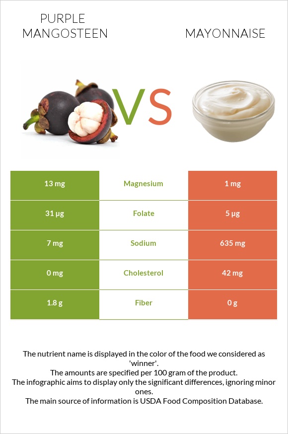 Purple mangosteen vs Mayonnaise infographic
