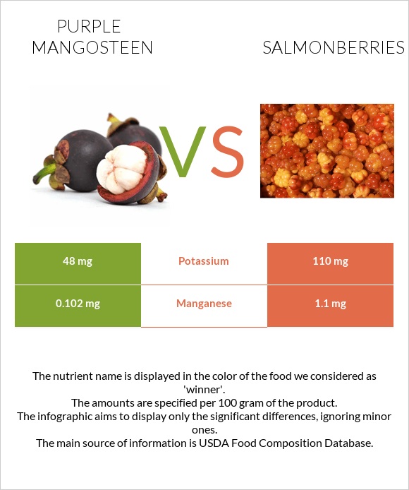 Purple mangosteen vs Salmonberries infographic