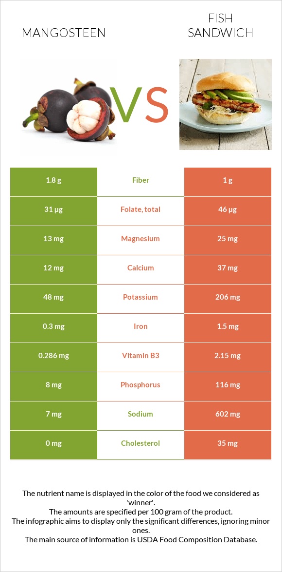 Mangosteen vs Fish sandwich infographic