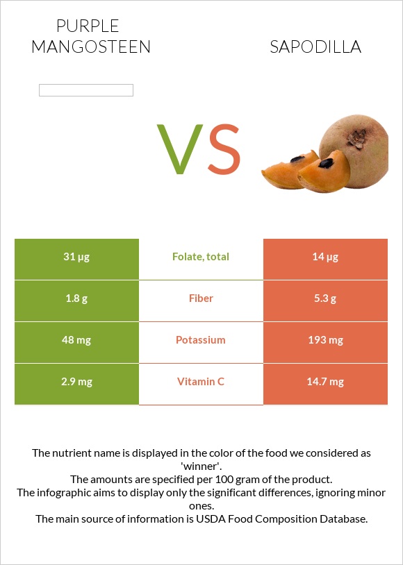 Purple mangosteen vs Sapodilla infographic