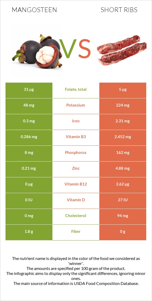 Mangosteen vs Short ribs infographic