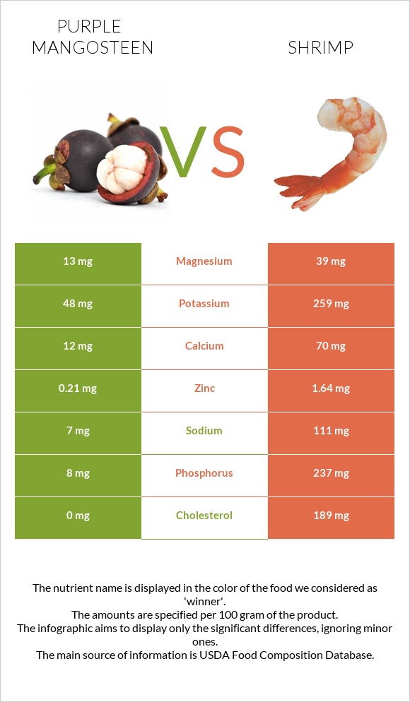 Purple mangosteen vs Shrimp infographic