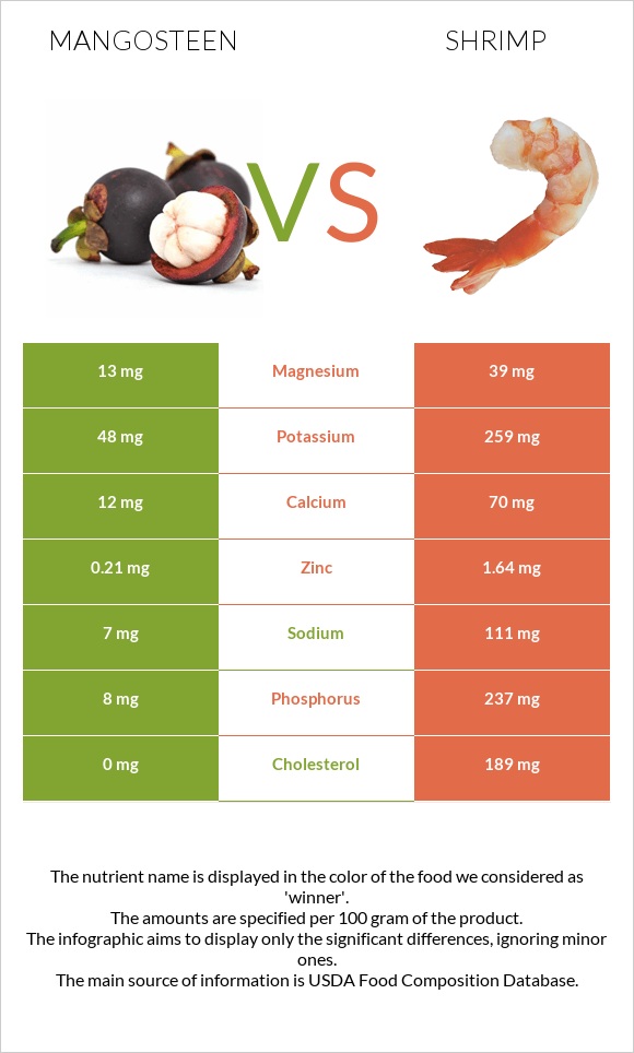 Purple mangosteen vs Shrimp infographic