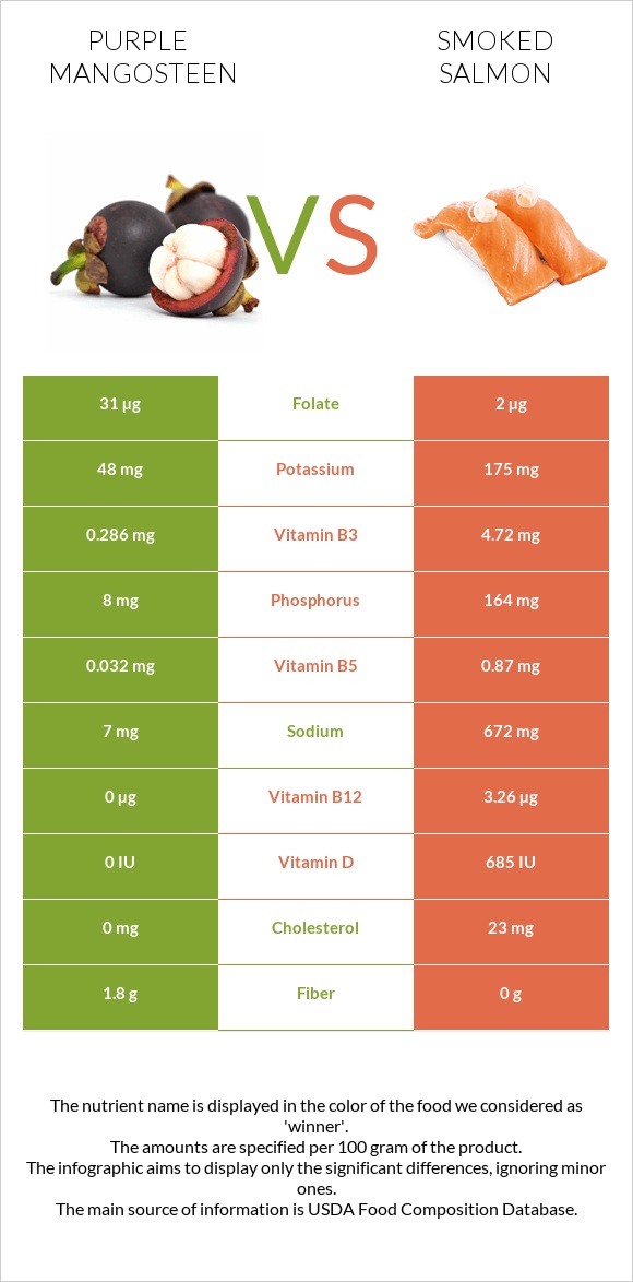 Purple mangosteen vs Smoked salmon infographic