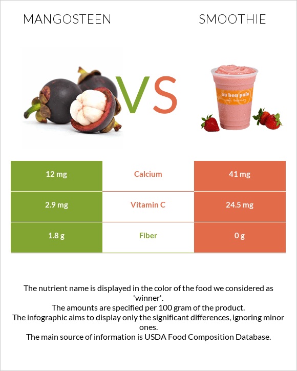 Mangosteen vs Smoothie infographic