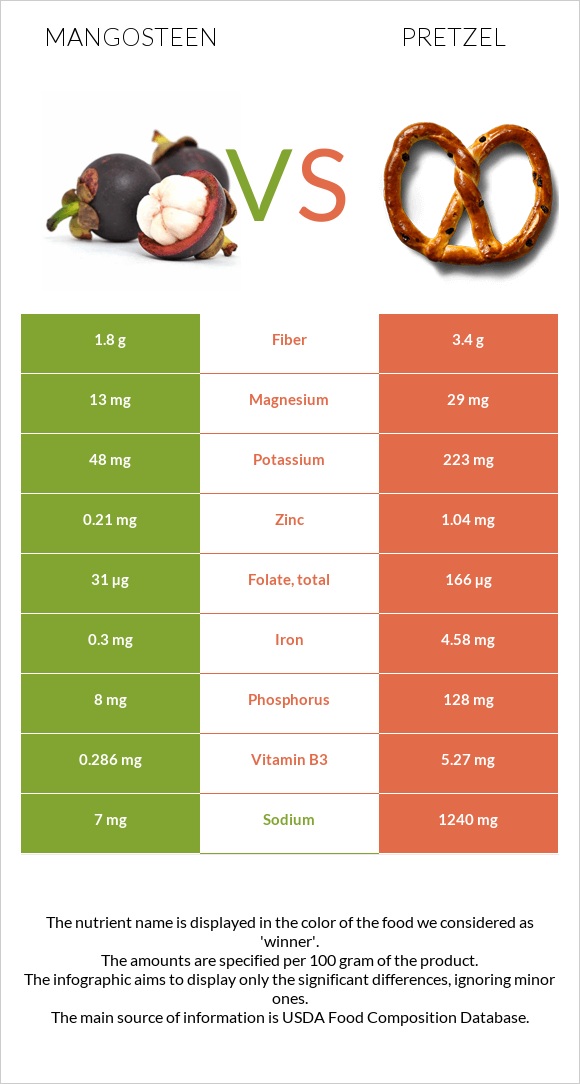 Mangosteen vs Pretzel infographic