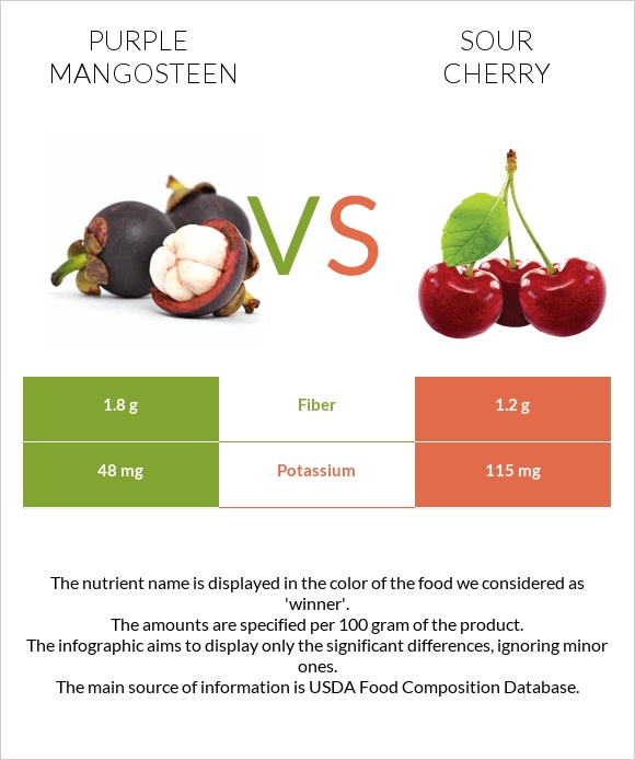 Purple mangosteen vs Sour cherry infographic