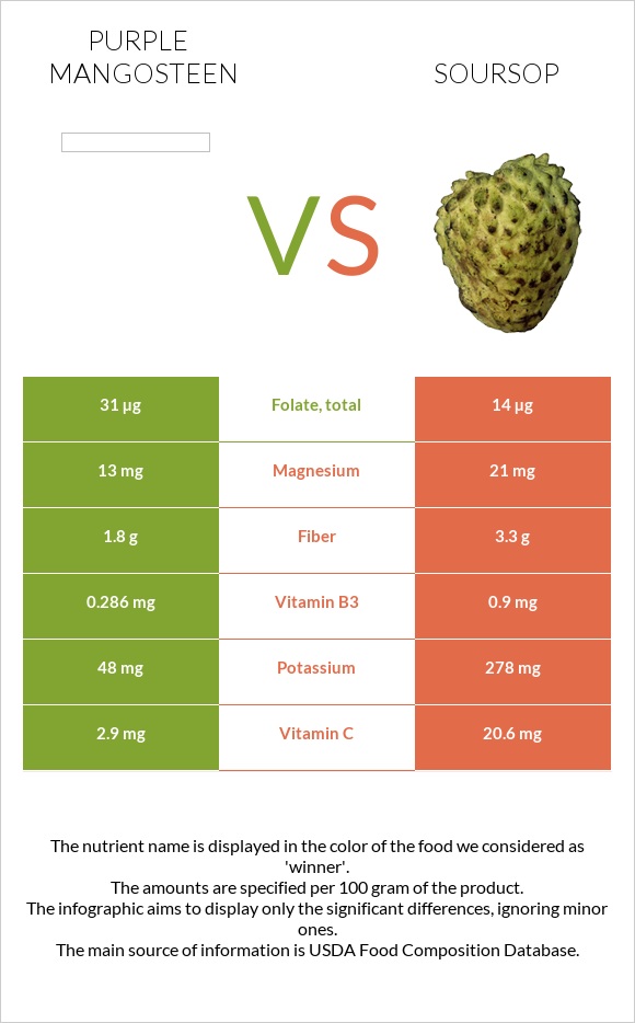 Purple mangosteen vs Soursop infographic