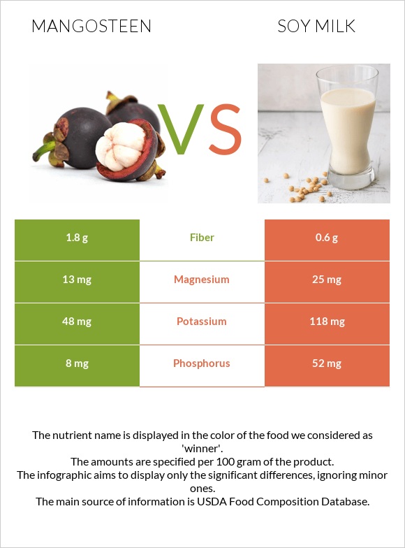 Mangosteen vs Soy milk infographic